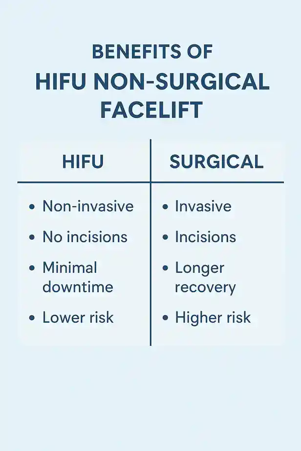 benefits of HIFU Walescompared to surgery.